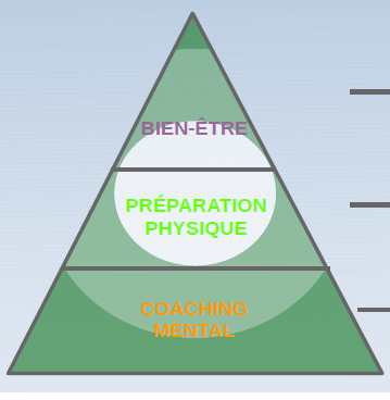 Accompagnement en préparation & récupération sportive